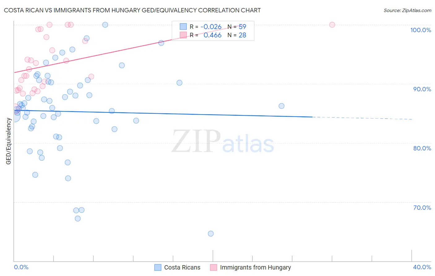 Costa Rican vs Immigrants from Hungary GED/Equivalency