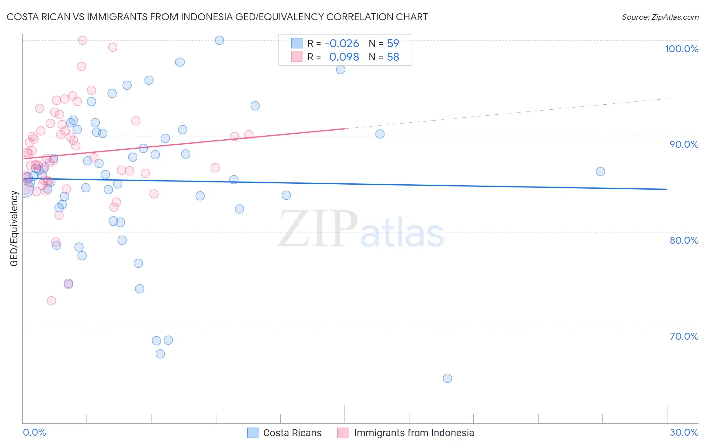 Costa Rican vs Immigrants from Indonesia GED/Equivalency