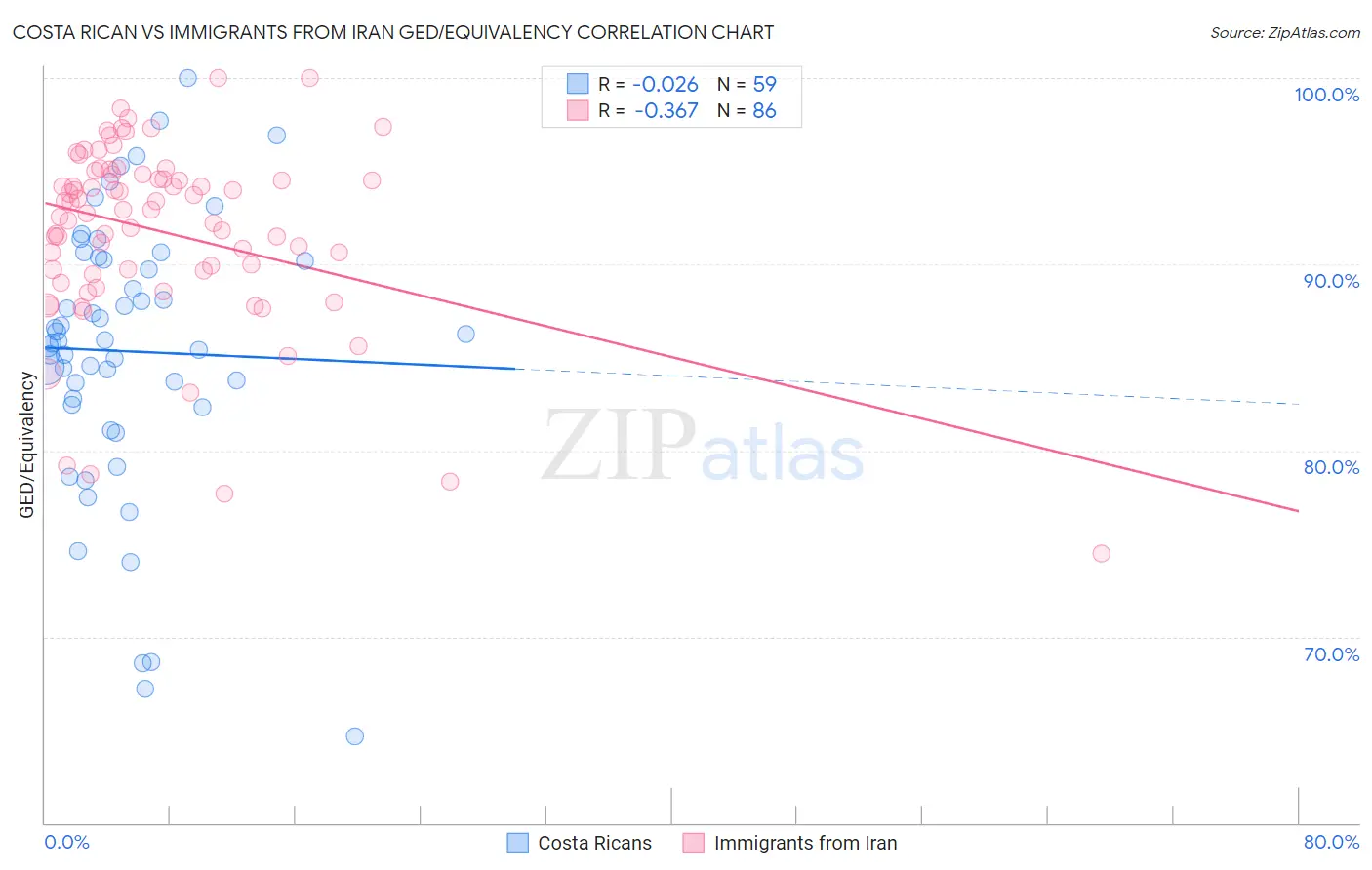 Costa Rican vs Immigrants from Iran GED/Equivalency