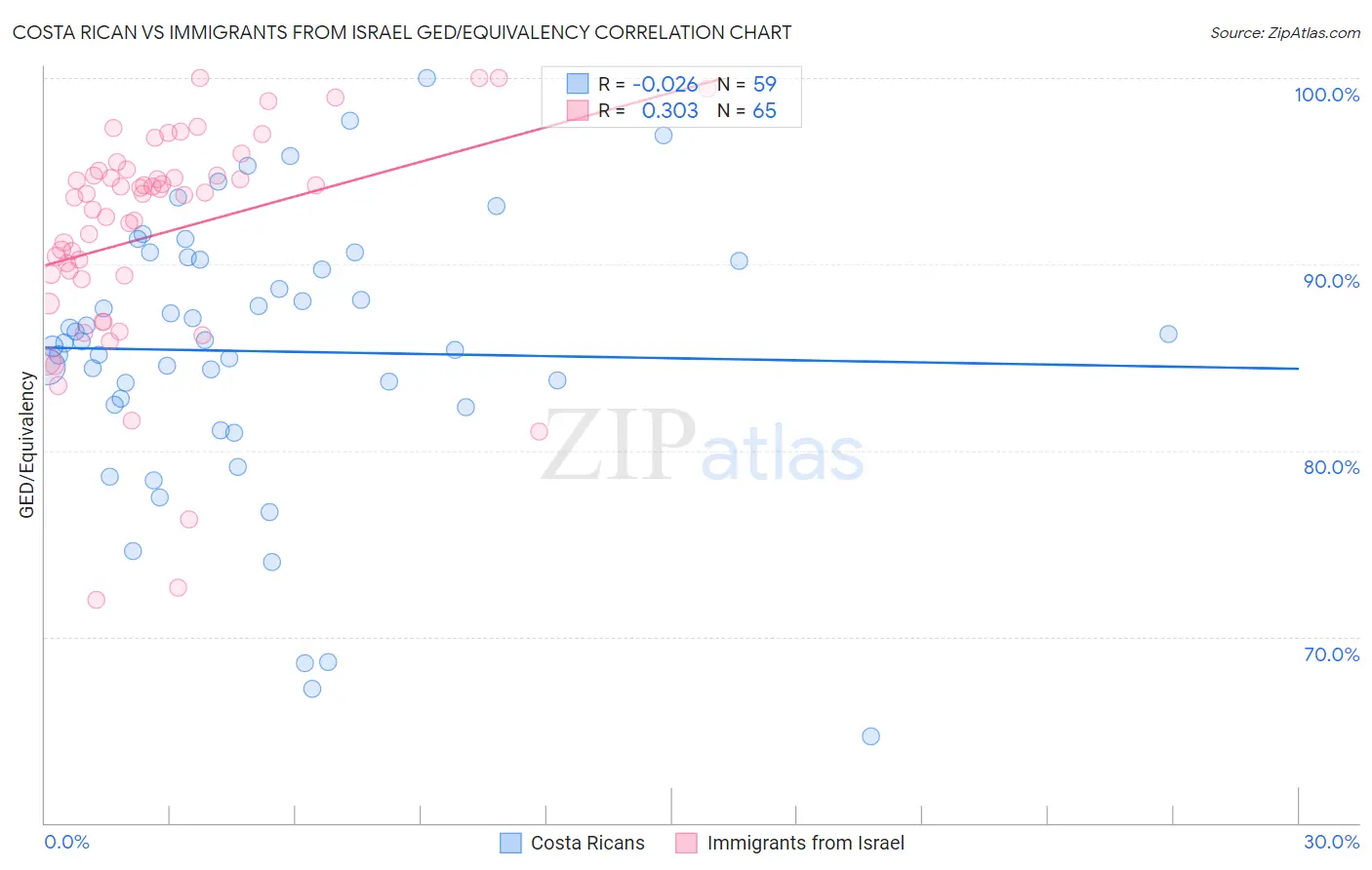 Costa Rican vs Immigrants from Israel GED/Equivalency