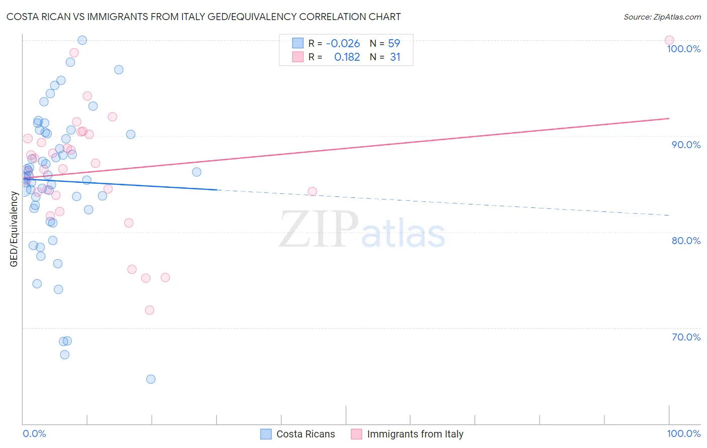 Costa Rican vs Immigrants from Italy GED/Equivalency