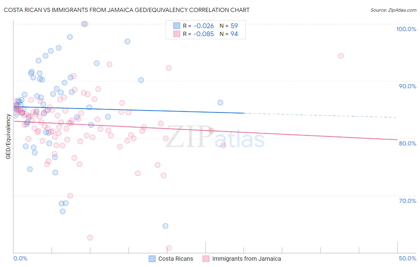 Costa Rican vs Immigrants from Jamaica GED/Equivalency