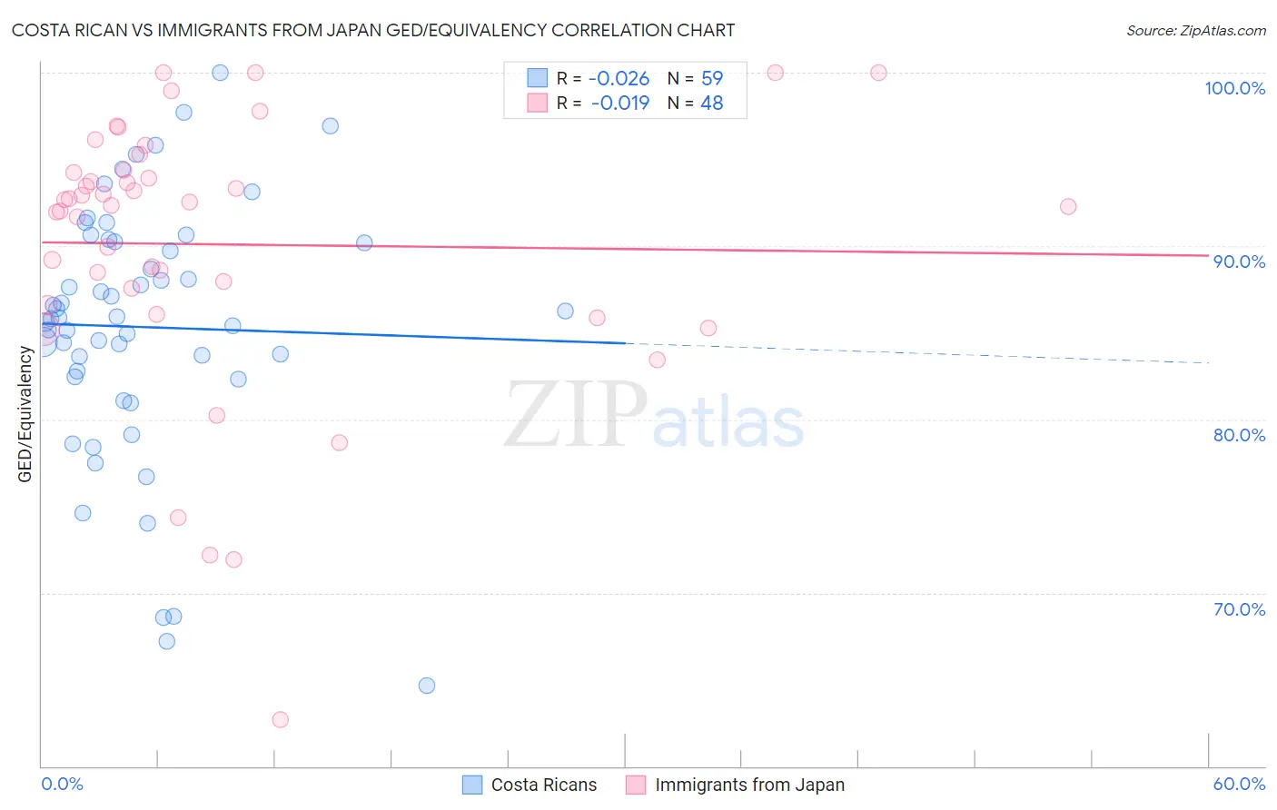 Costa Rican vs Immigrants from Japan GED/Equivalency