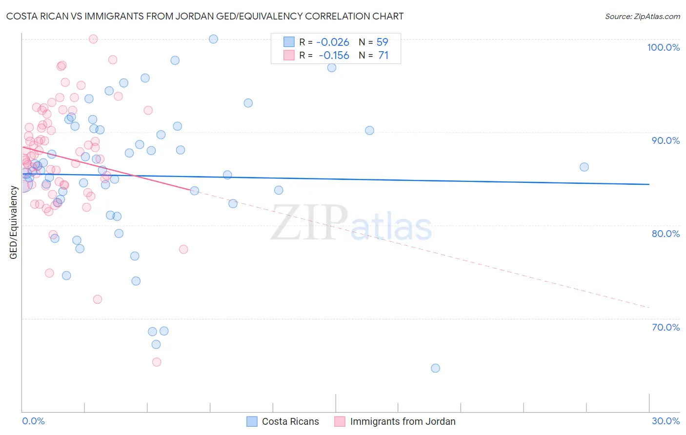 Costa Rican vs Immigrants from Jordan GED/Equivalency