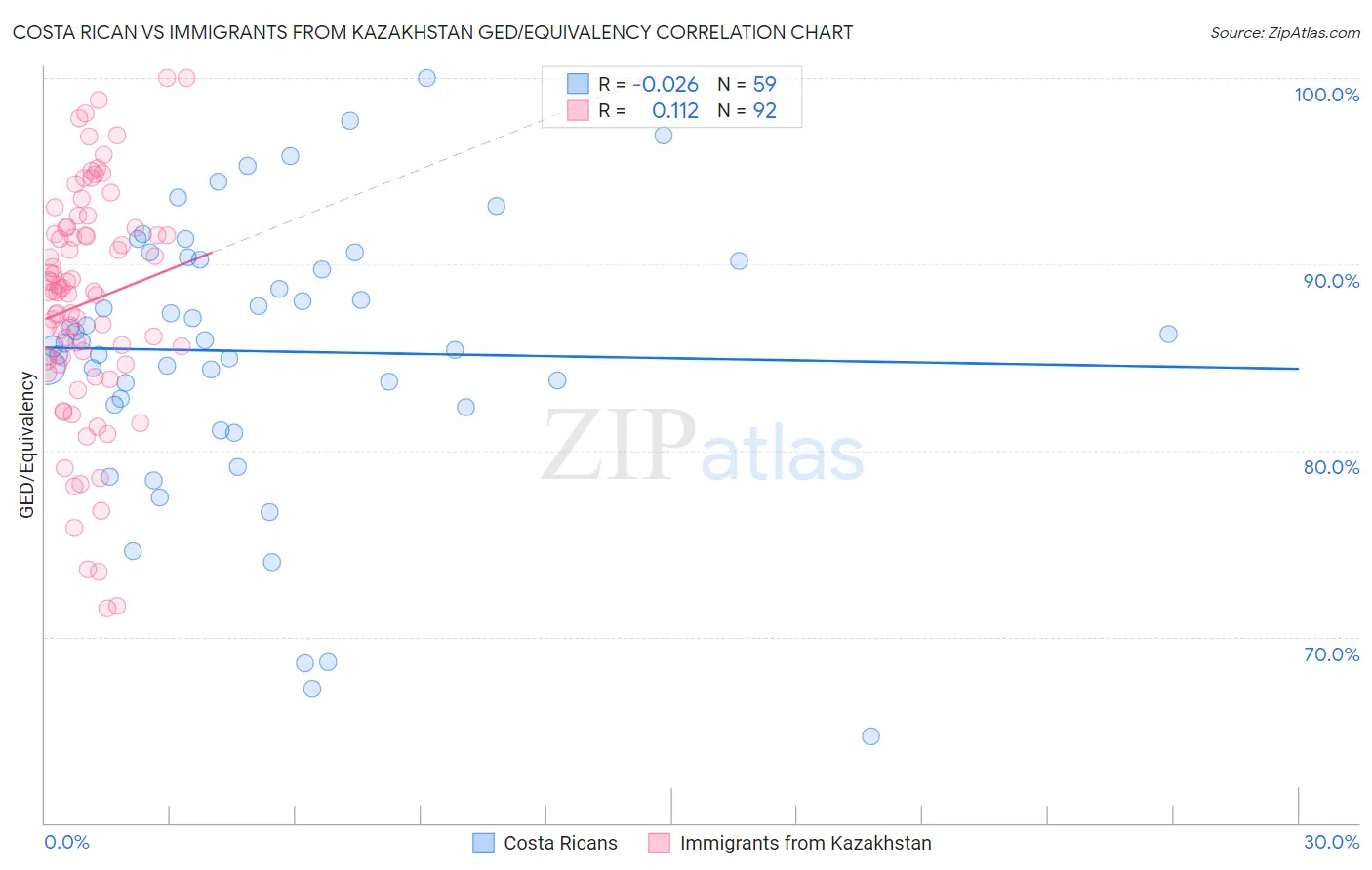 Costa Rican vs Immigrants from Kazakhstan GED/Equivalency