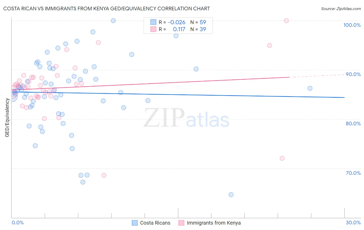 Costa Rican vs Immigrants from Kenya GED/Equivalency