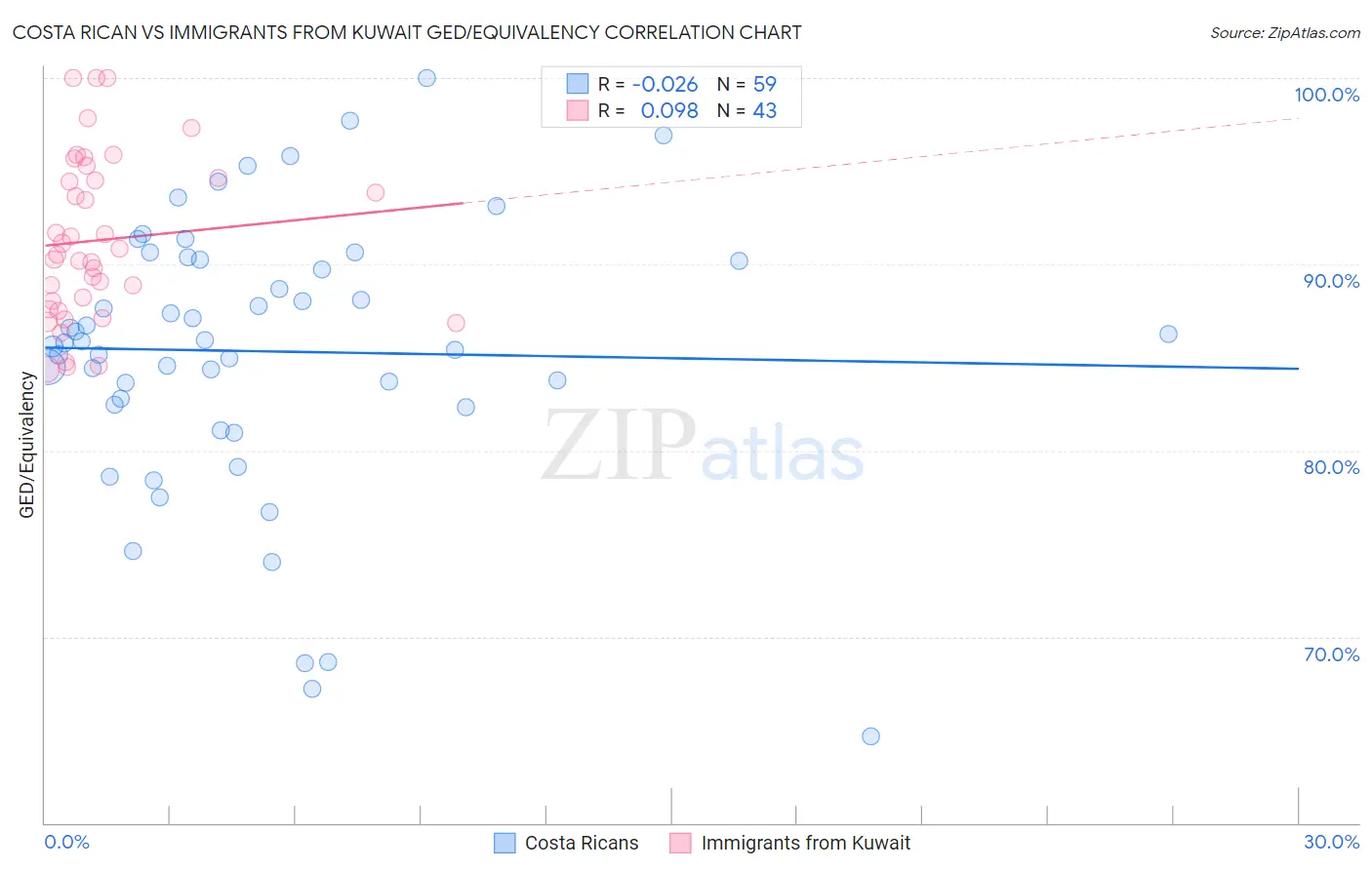 Costa Rican vs Immigrants from Kuwait GED/Equivalency
