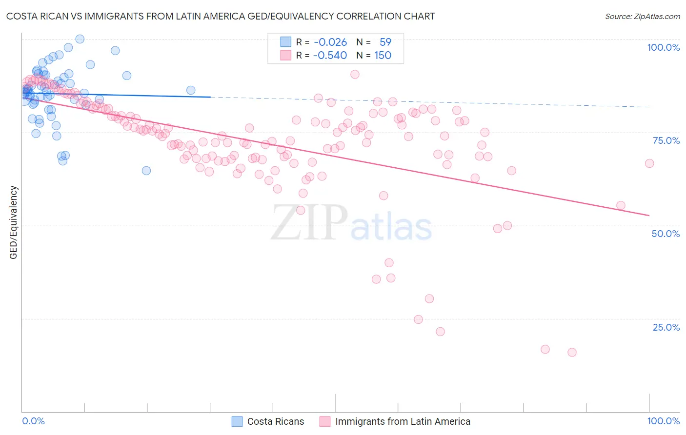 Costa Rican vs Immigrants from Latin America GED/Equivalency
