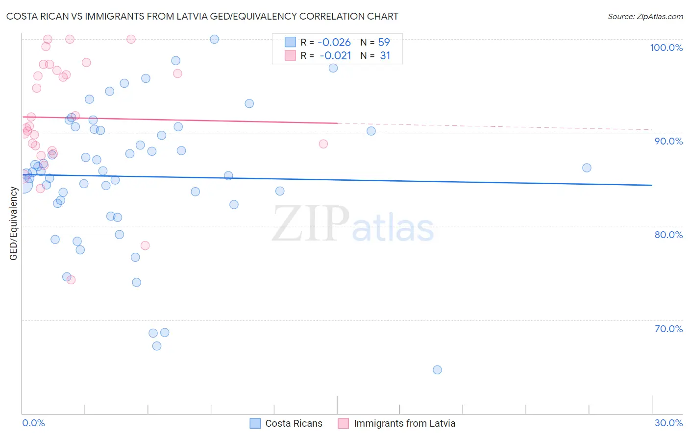 Costa Rican vs Immigrants from Latvia GED/Equivalency
