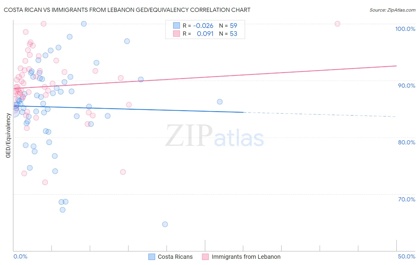 Costa Rican vs Immigrants from Lebanon GED/Equivalency
