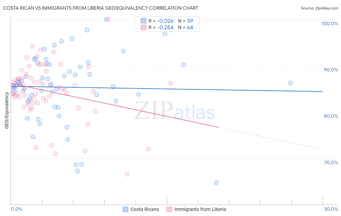 Costa Rican vs Immigrants from Liberia GED/Equivalency