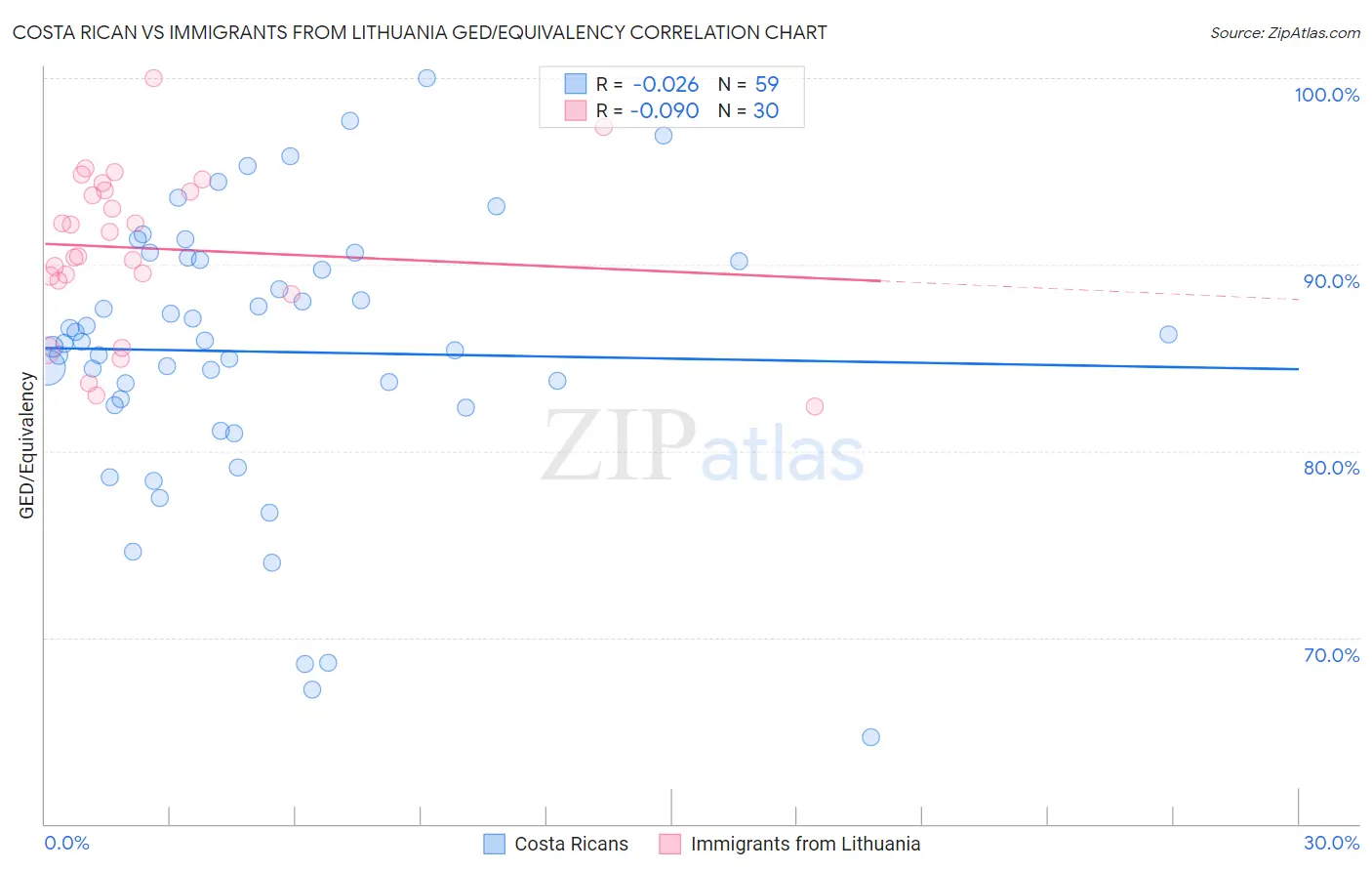 Costa Rican vs Immigrants from Lithuania GED/Equivalency