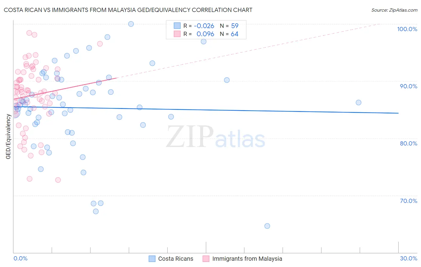 Costa Rican vs Immigrants from Malaysia GED/Equivalency
