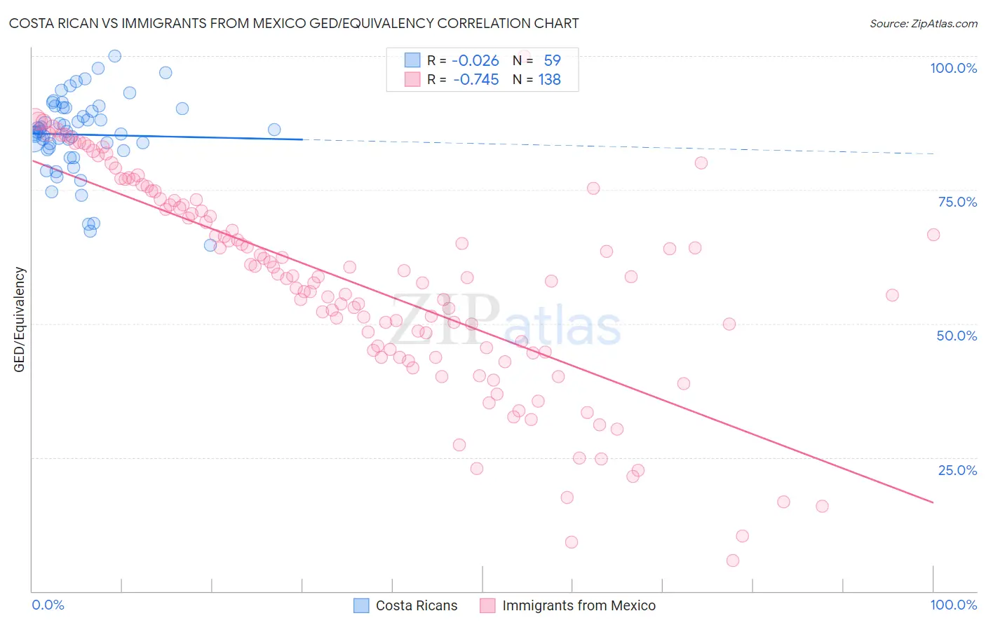 Costa Rican vs Immigrants from Mexico GED/Equivalency