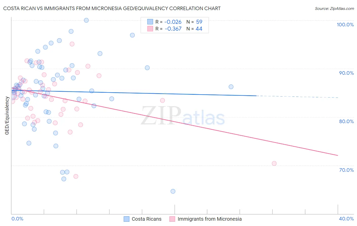 Costa Rican vs Immigrants from Micronesia GED/Equivalency