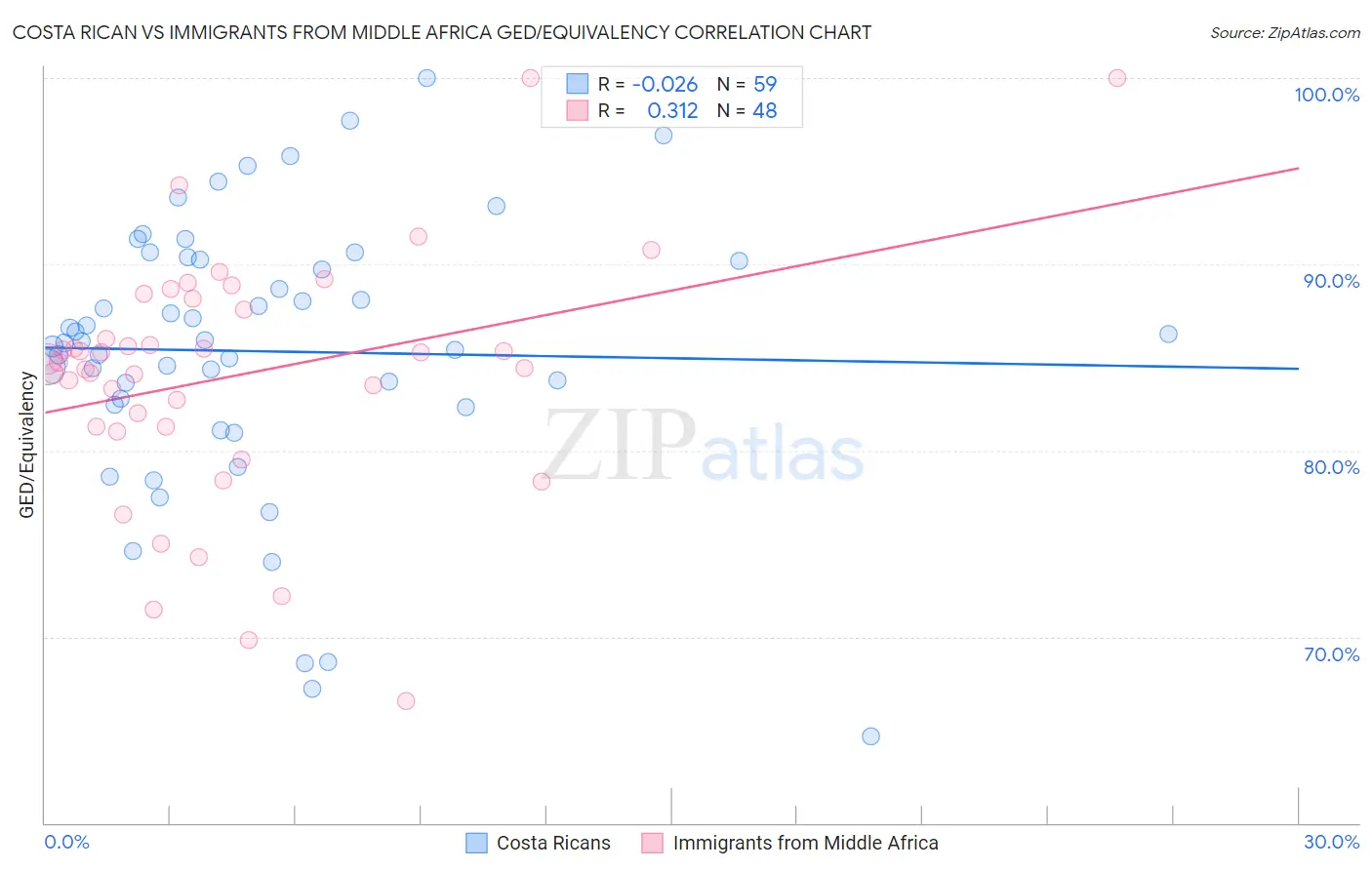 Costa Rican vs Immigrants from Middle Africa GED/Equivalency