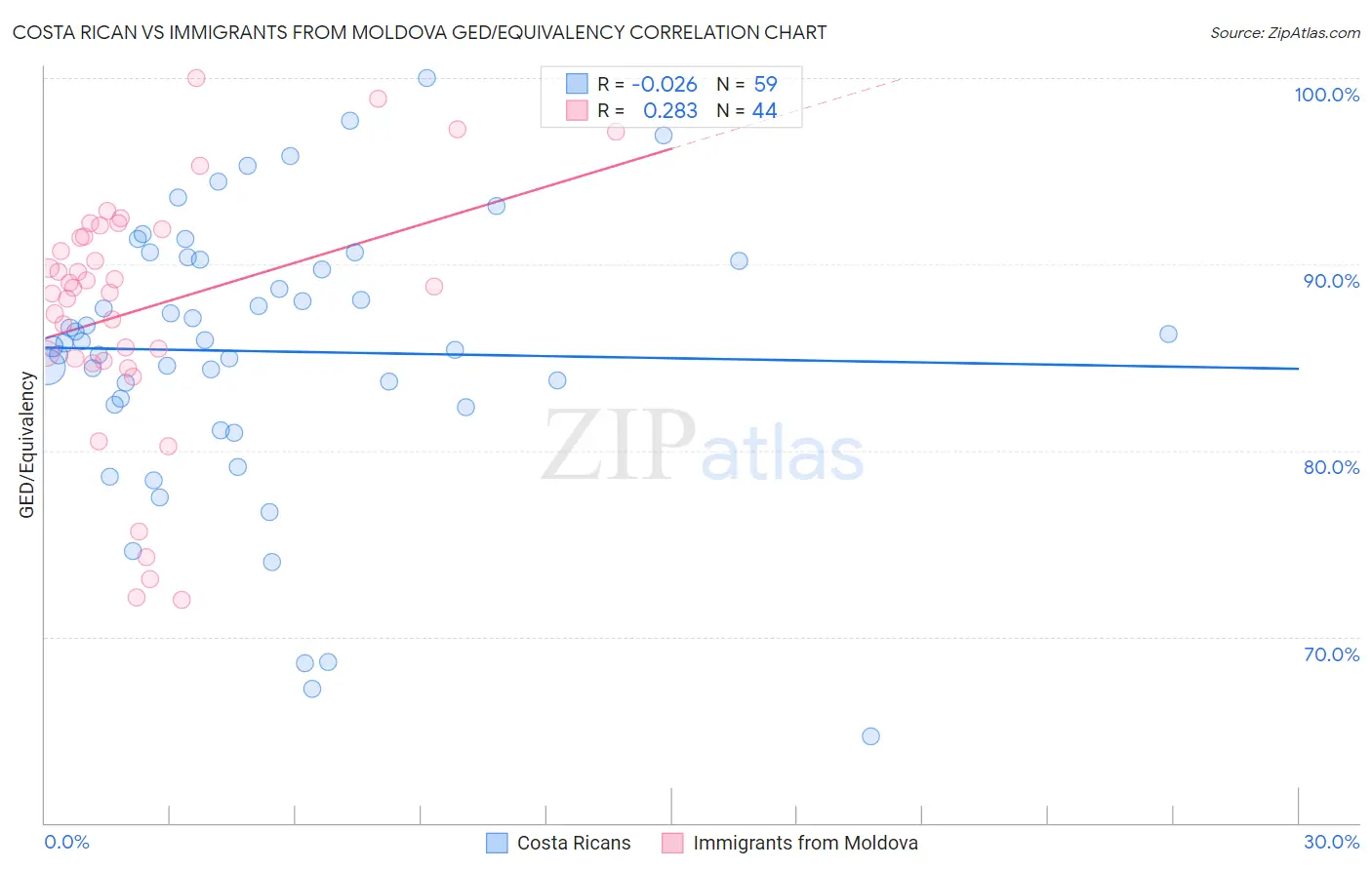 Costa Rican vs Immigrants from Moldova GED/Equivalency
