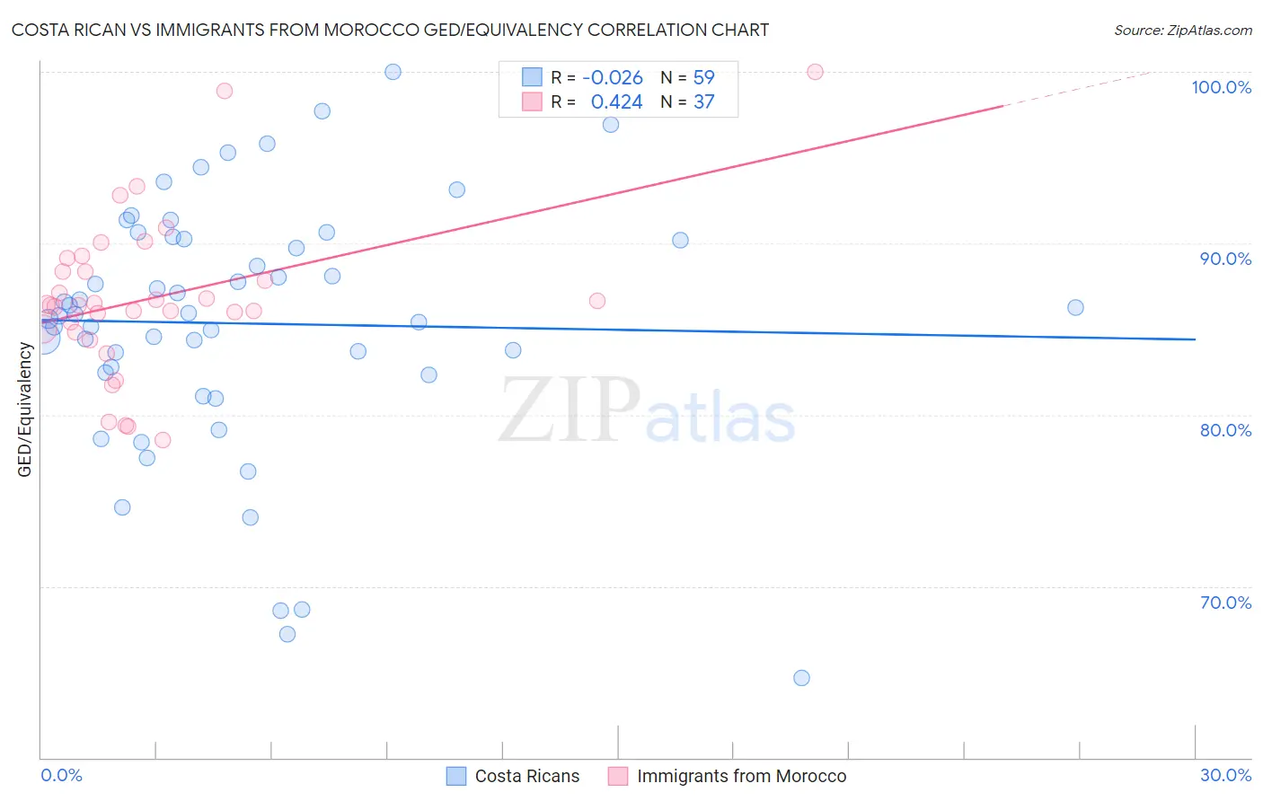 Costa Rican vs Immigrants from Morocco GED/Equivalency