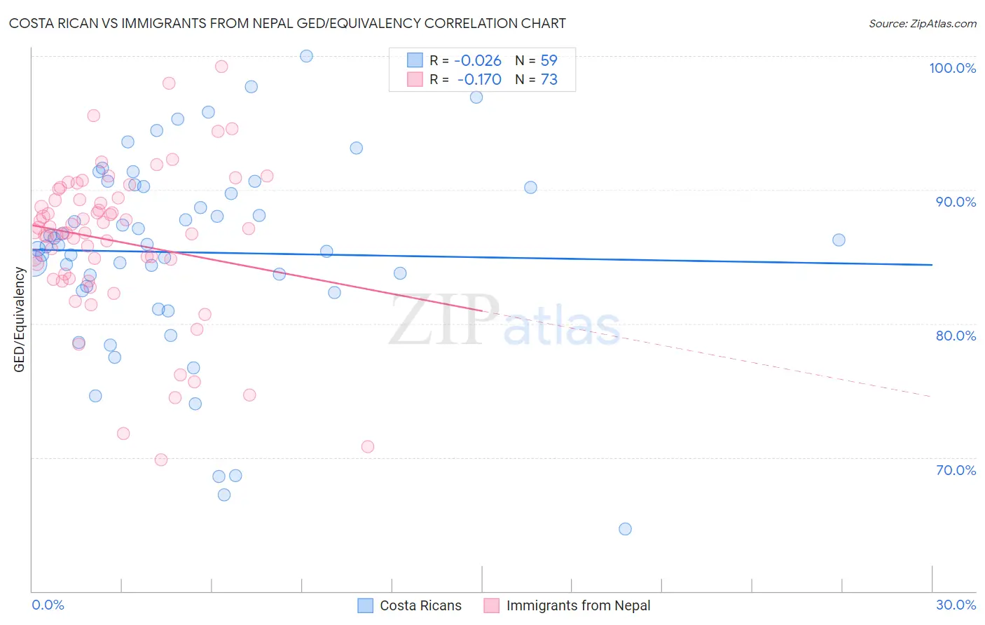 Costa Rican vs Immigrants from Nepal GED/Equivalency