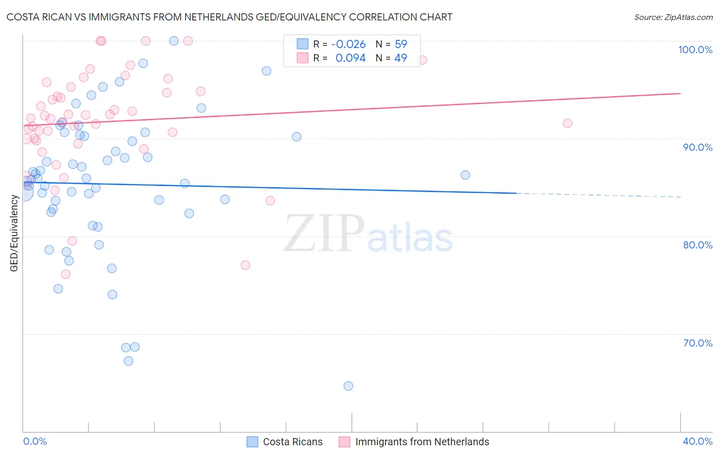Costa Rican vs Immigrants from Netherlands GED/Equivalency