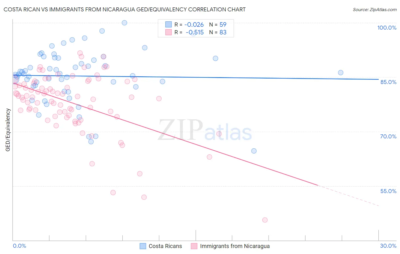 Costa Rican vs Immigrants from Nicaragua GED/Equivalency