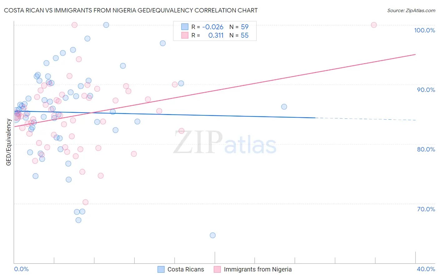 Costa Rican vs Immigrants from Nigeria GED/Equivalency