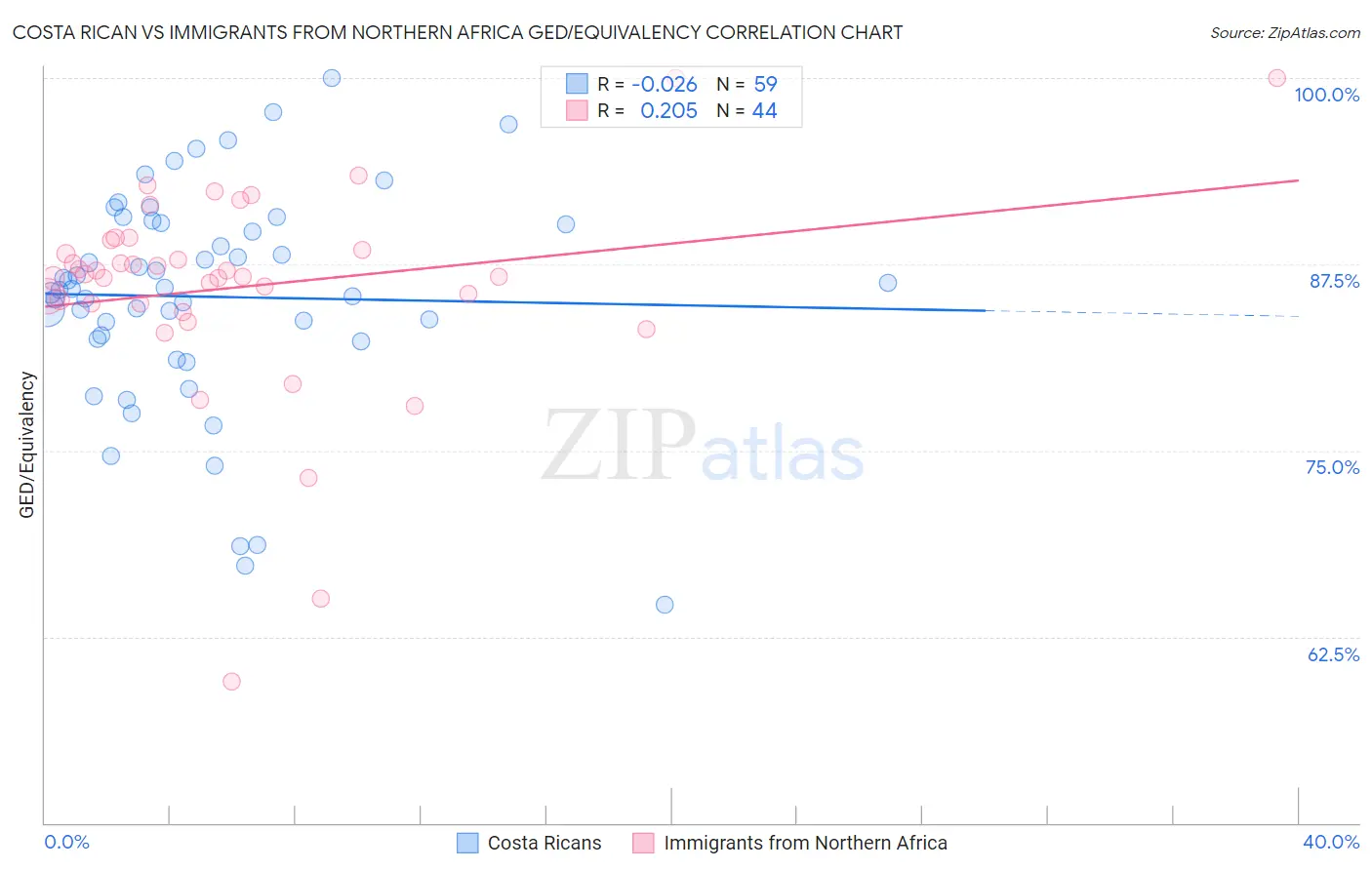 Costa Rican vs Immigrants from Northern Africa GED/Equivalency