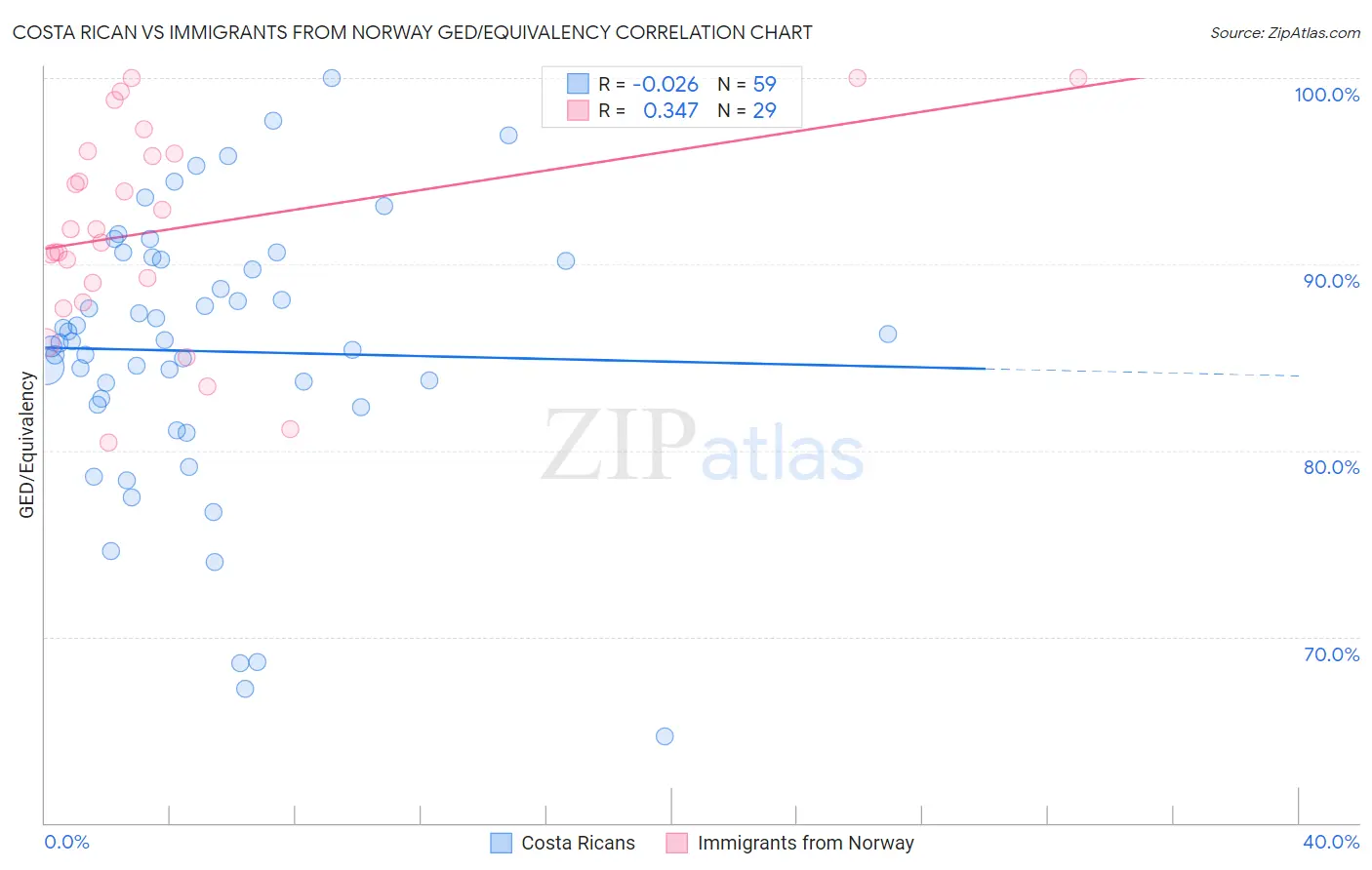 Costa Rican vs Immigrants from Norway GED/Equivalency