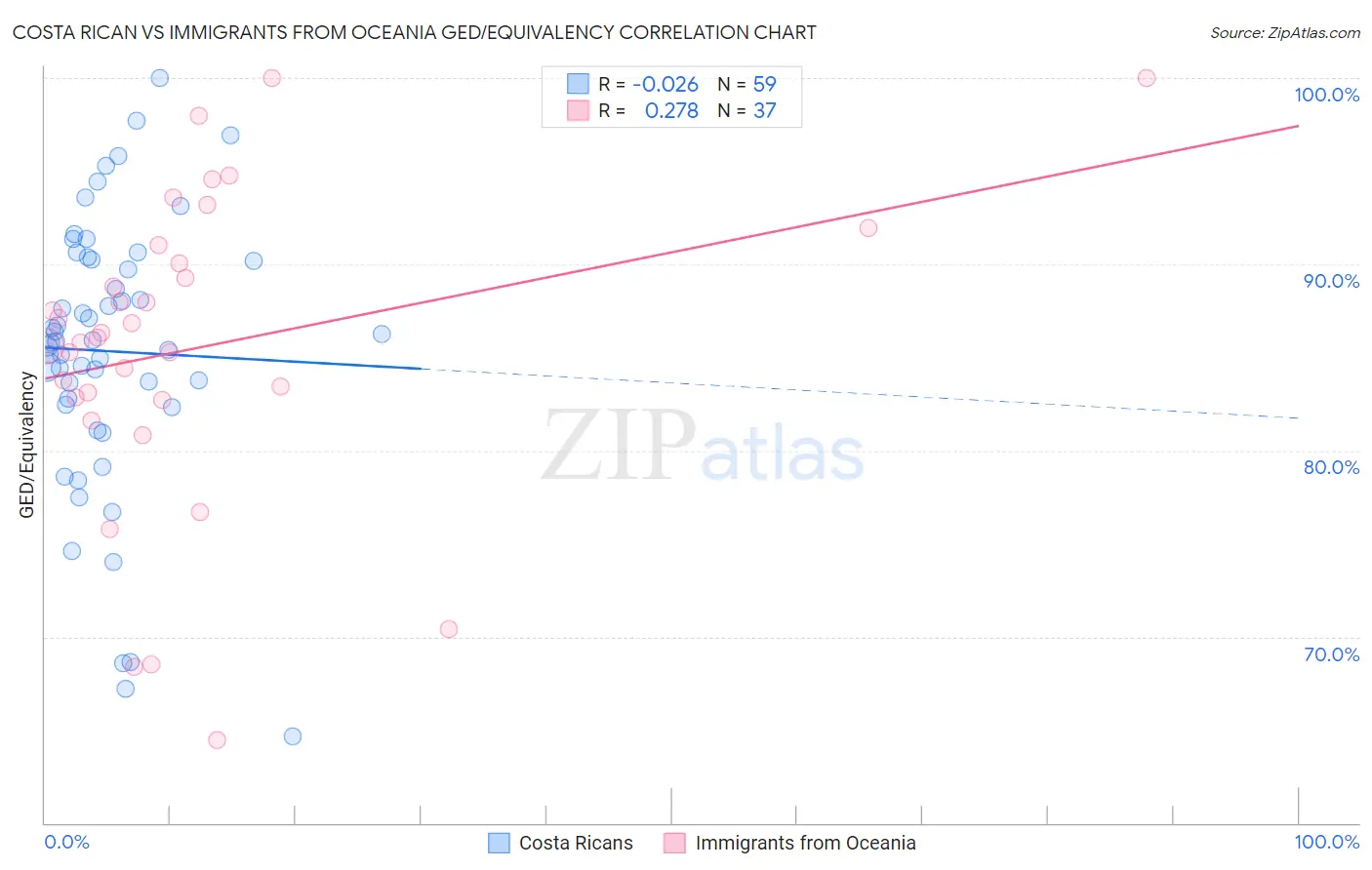 Costa Rican vs Immigrants from Oceania GED/Equivalency