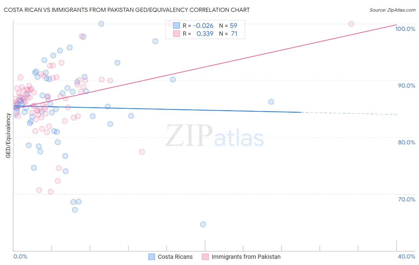 Costa Rican vs Immigrants from Pakistan GED/Equivalency