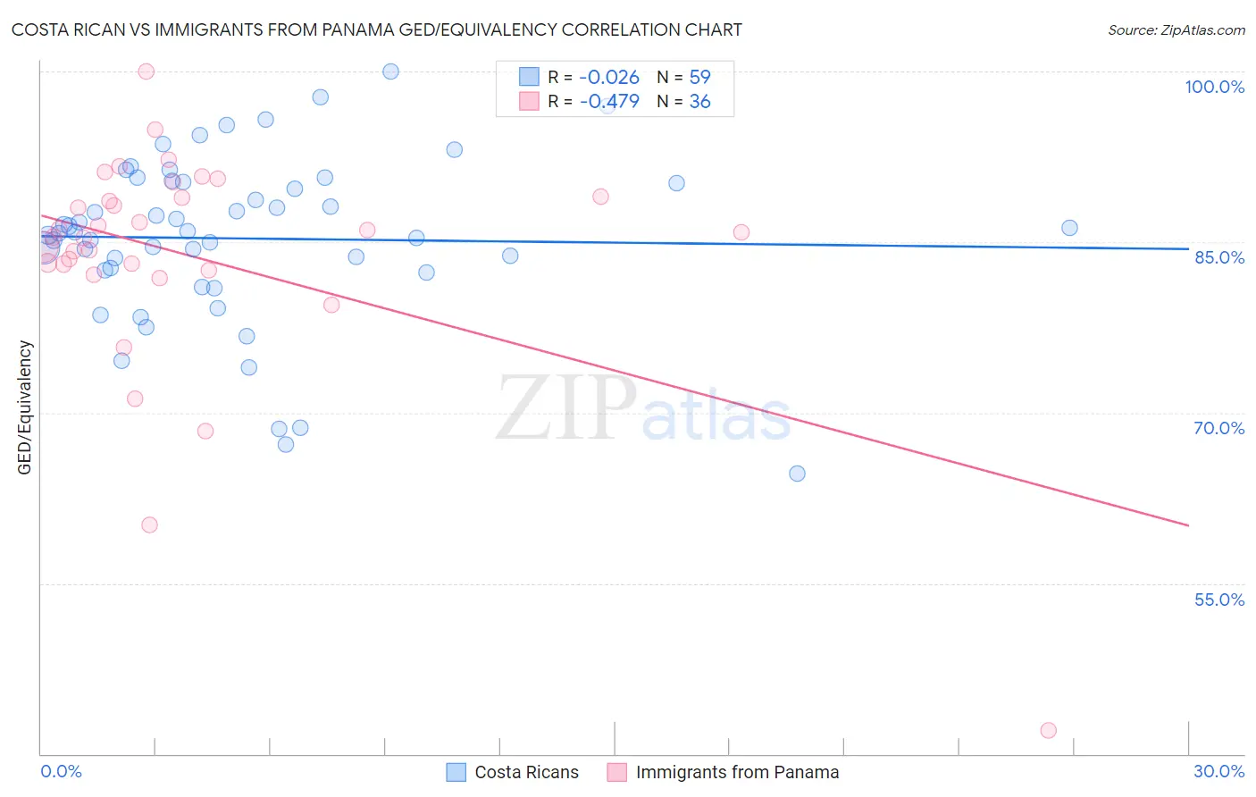 Costa Rican vs Immigrants from Panama GED/Equivalency