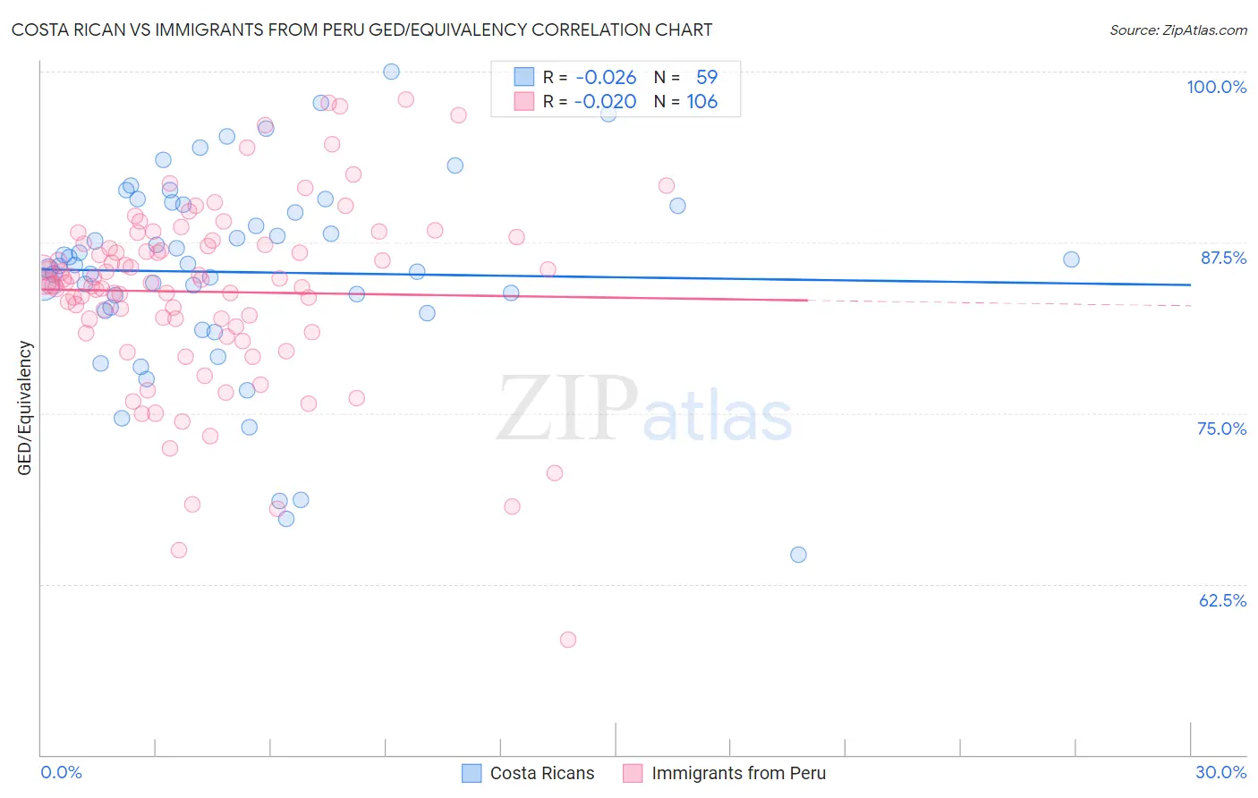 Costa Rican vs Immigrants from Peru GED/Equivalency