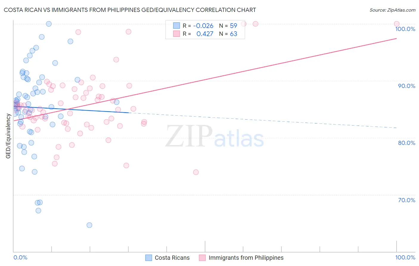 Costa Rican vs Immigrants from Philippines GED/Equivalency