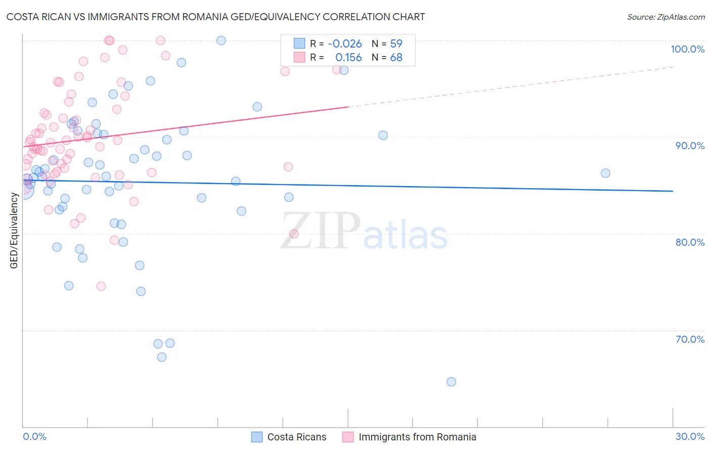 Costa Rican vs Immigrants from Romania GED/Equivalency
