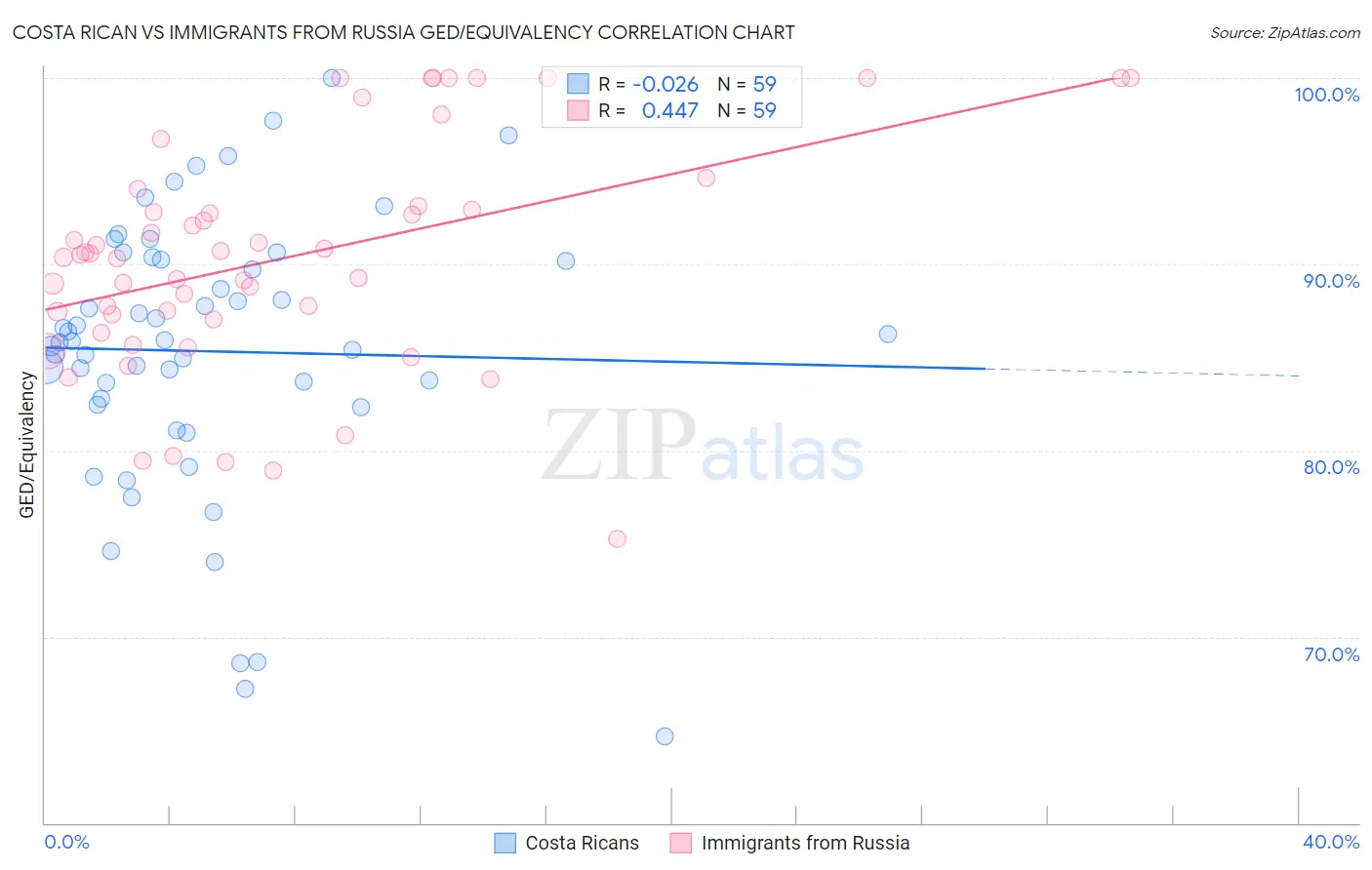 Costa Rican vs Immigrants from Russia GED/Equivalency