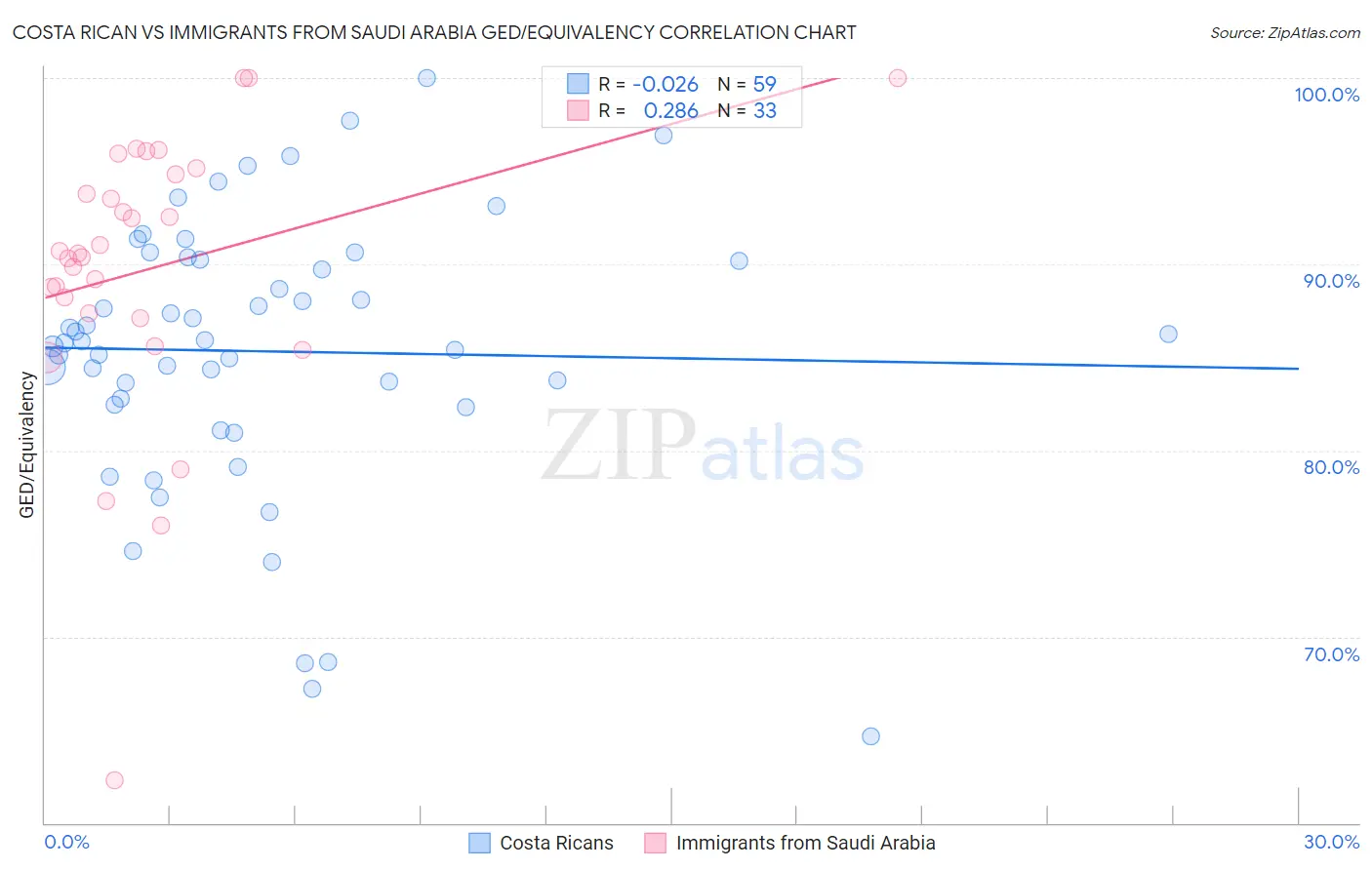 Costa Rican vs Immigrants from Saudi Arabia GED/Equivalency
