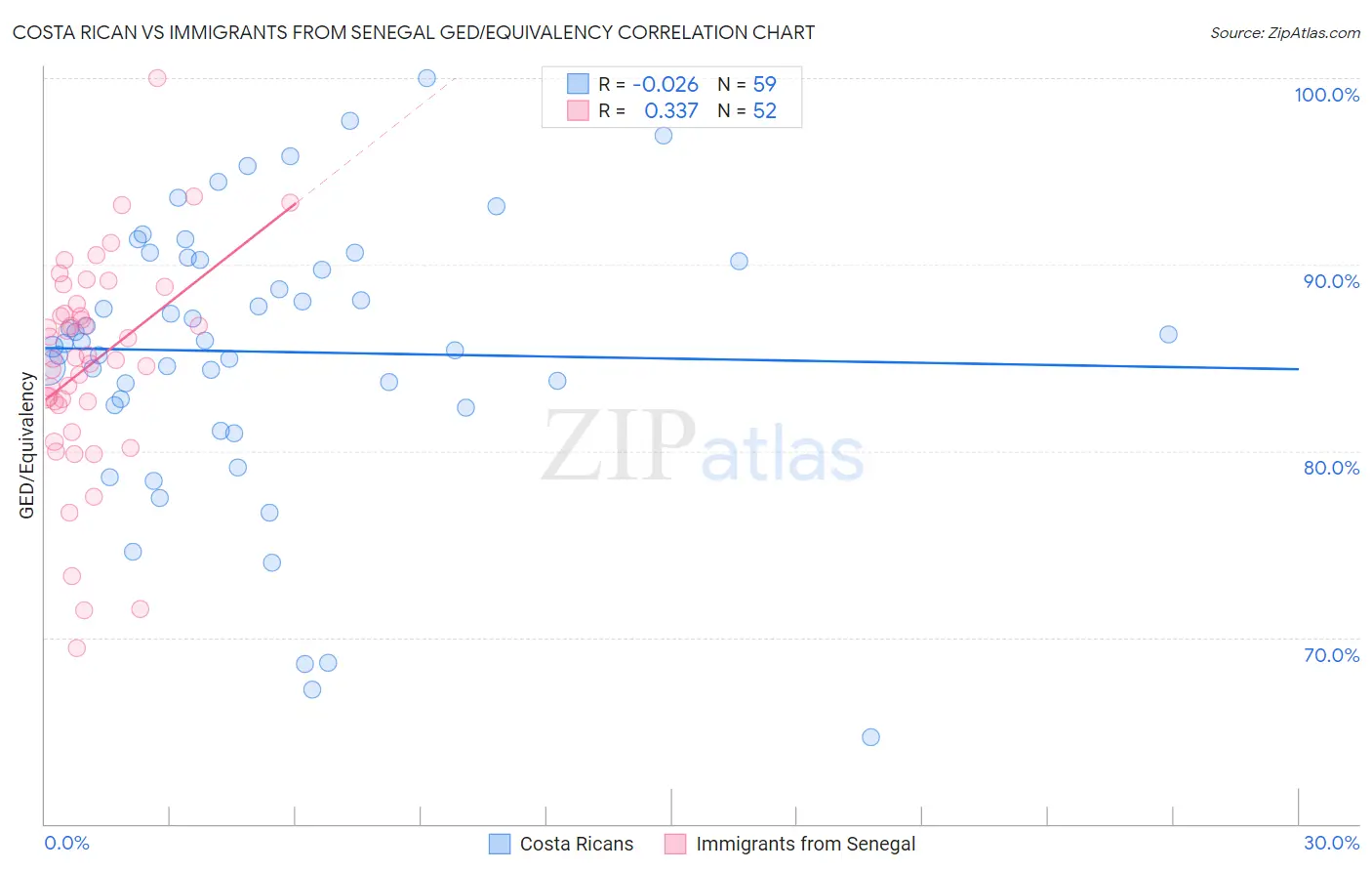 Costa Rican vs Immigrants from Senegal GED/Equivalency