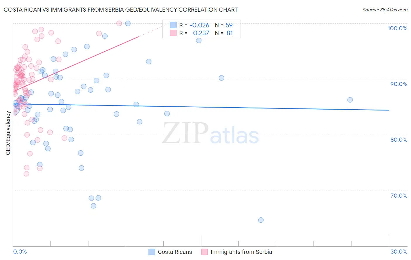 Costa Rican vs Immigrants from Serbia GED/Equivalency