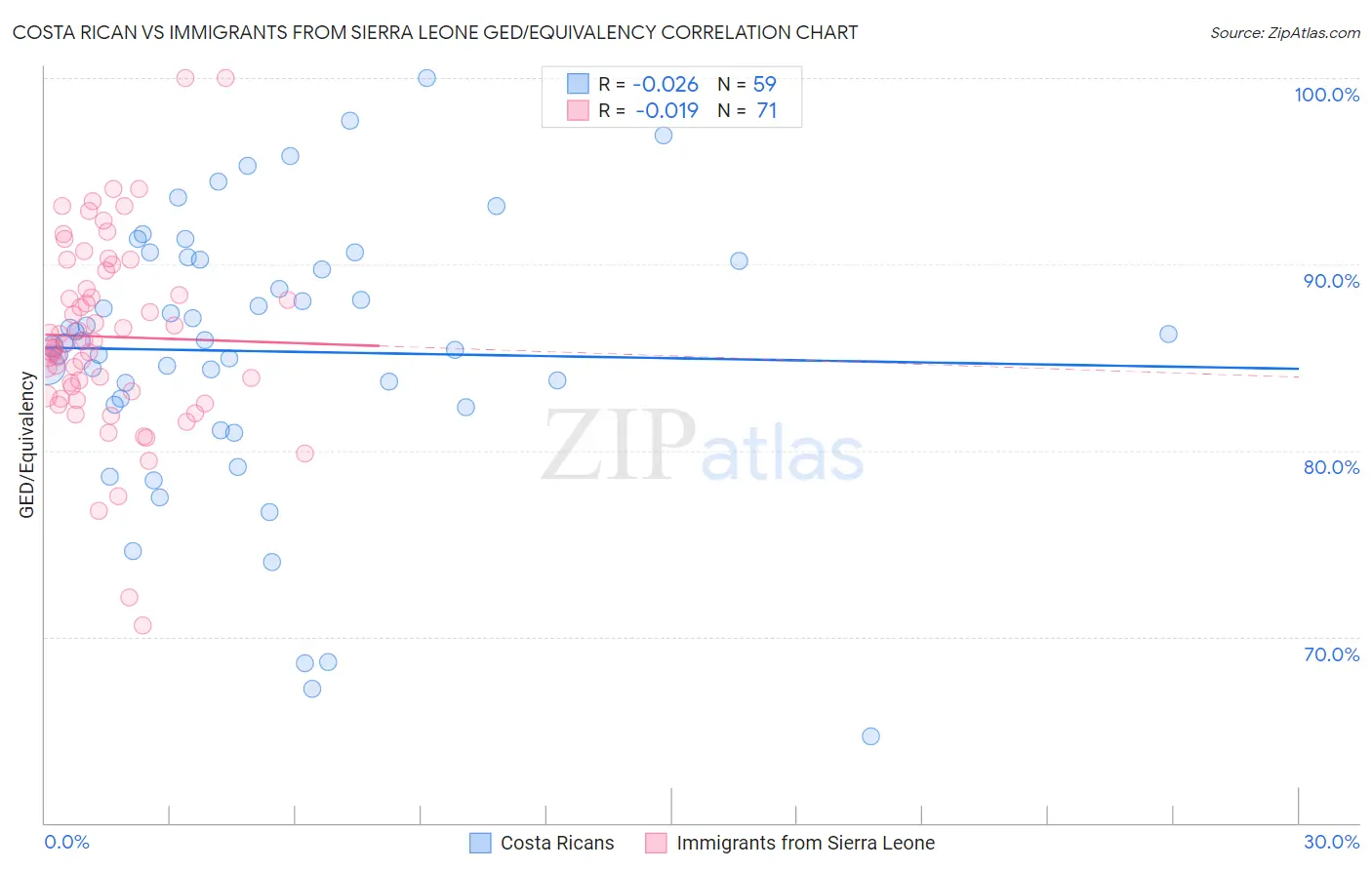 Costa Rican vs Immigrants from Sierra Leone GED/Equivalency
