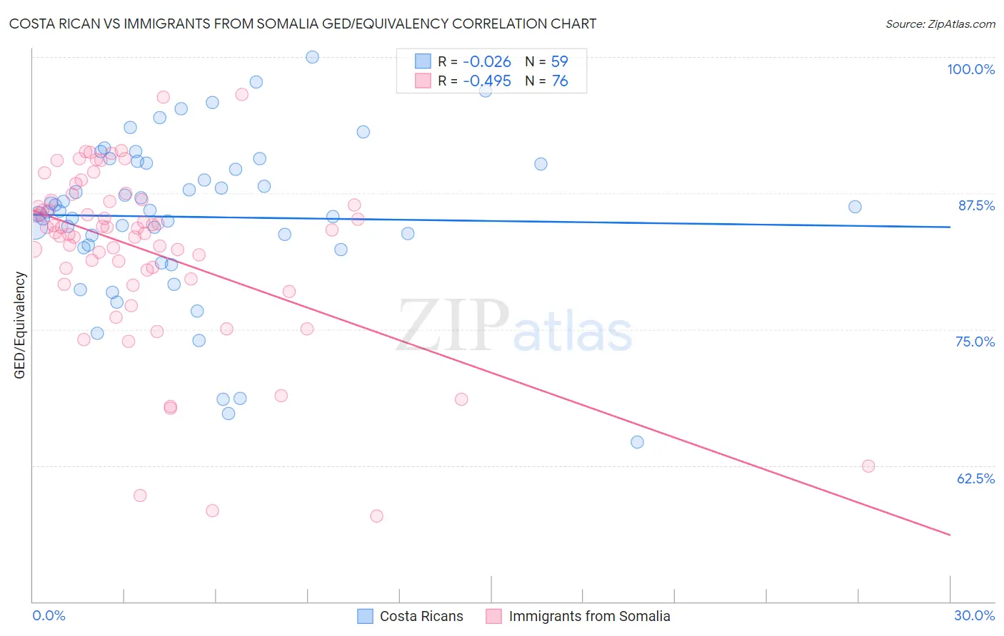 Costa Rican vs Immigrants from Somalia GED/Equivalency