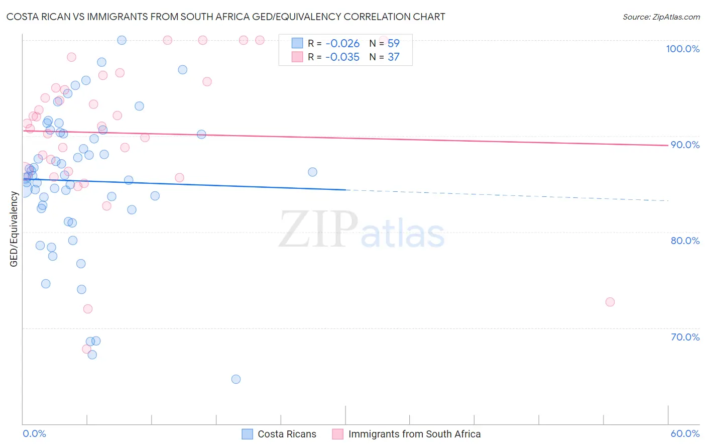 Costa Rican vs Immigrants from South Africa GED/Equivalency