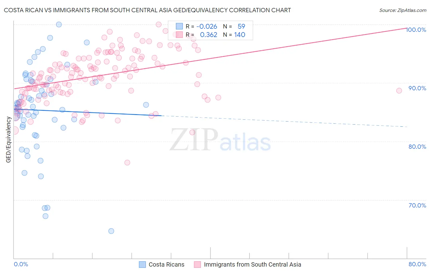 Costa Rican vs Immigrants from South Central Asia GED/Equivalency