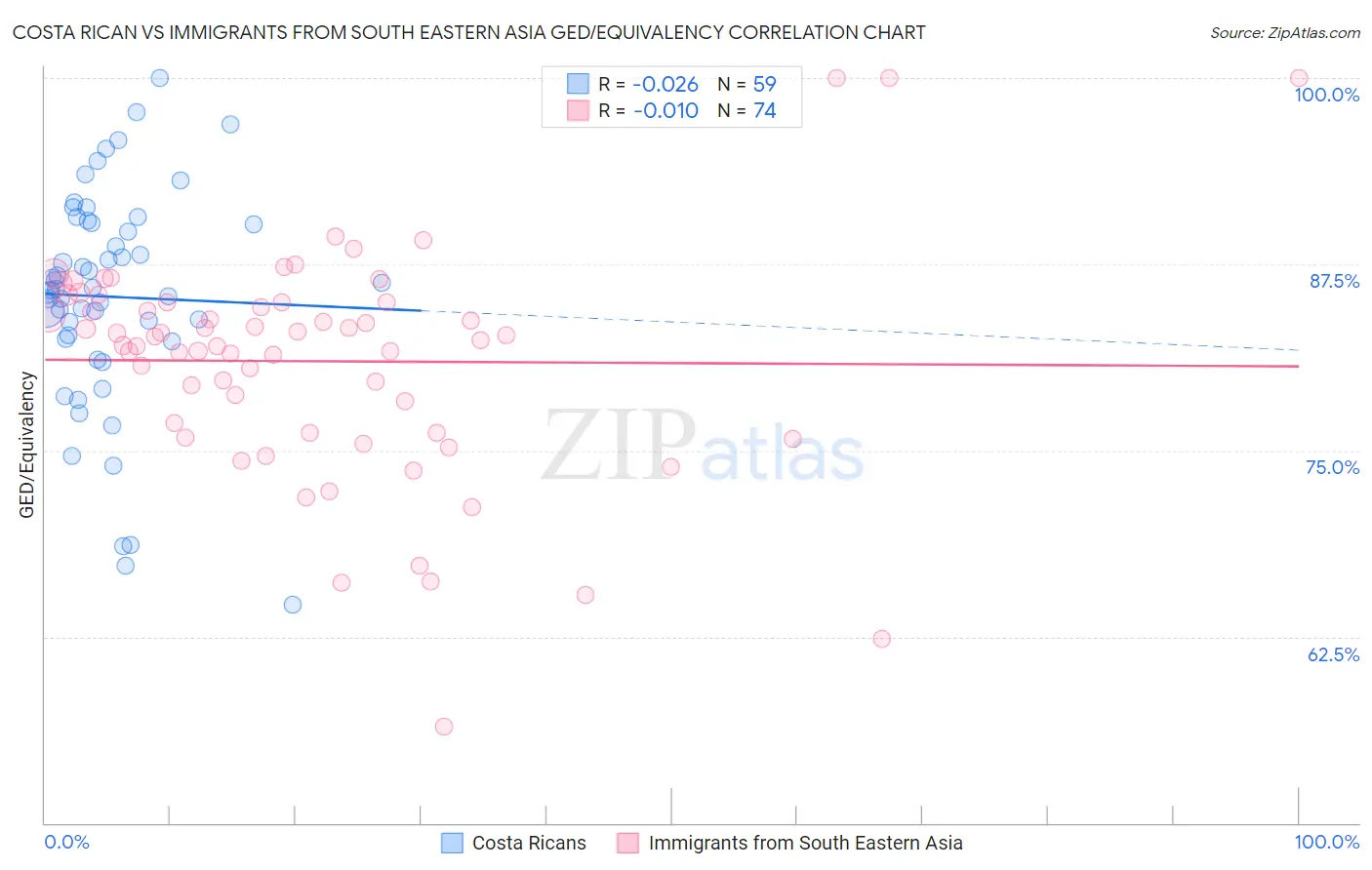 Costa Rican vs Immigrants from South Eastern Asia GED/Equivalency