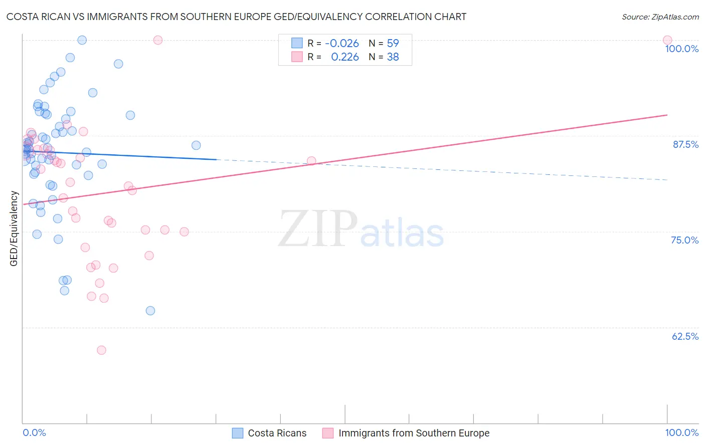 Costa Rican vs Immigrants from Southern Europe GED/Equivalency