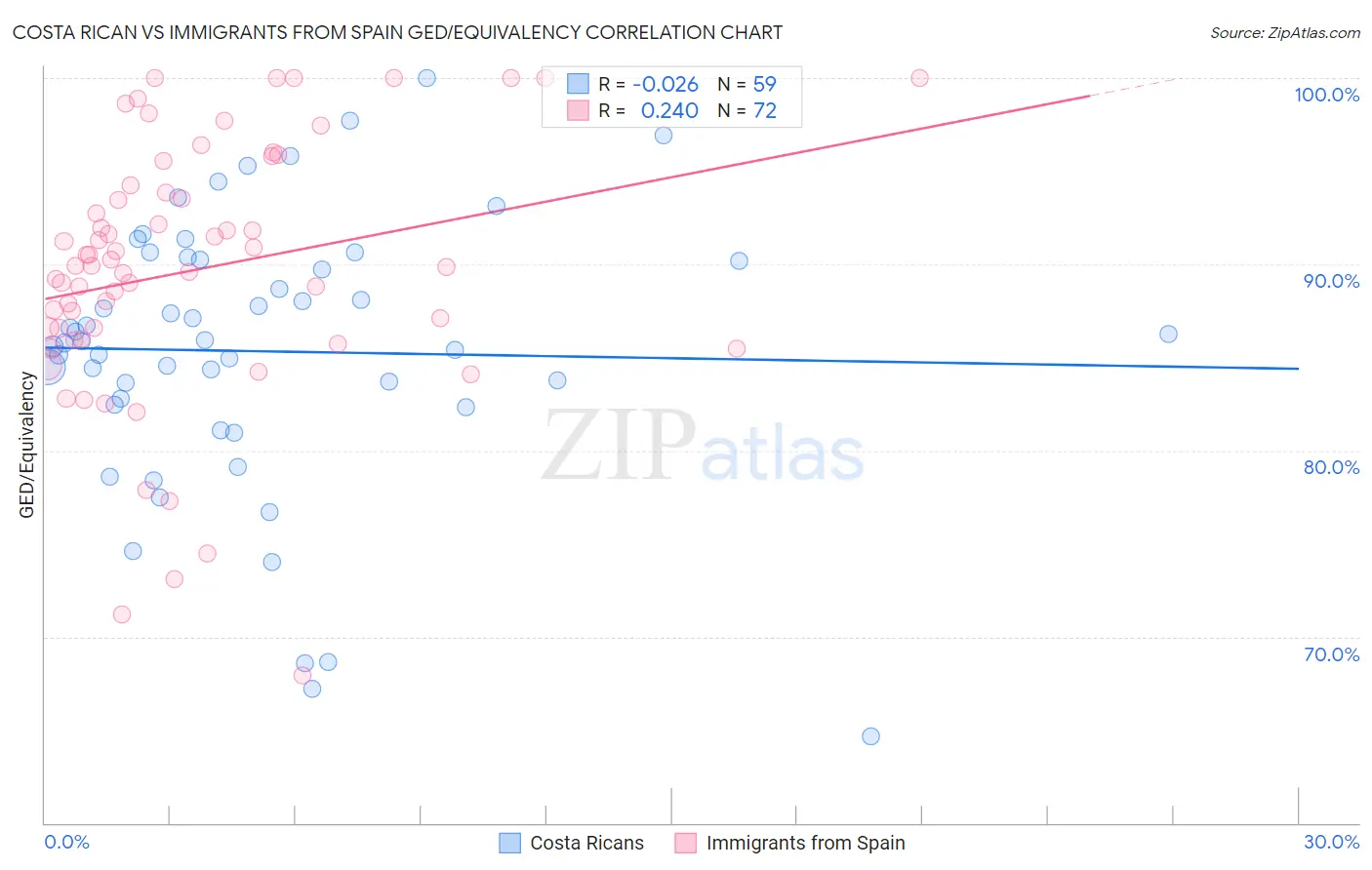 Costa Rican vs Immigrants from Spain GED/Equivalency
