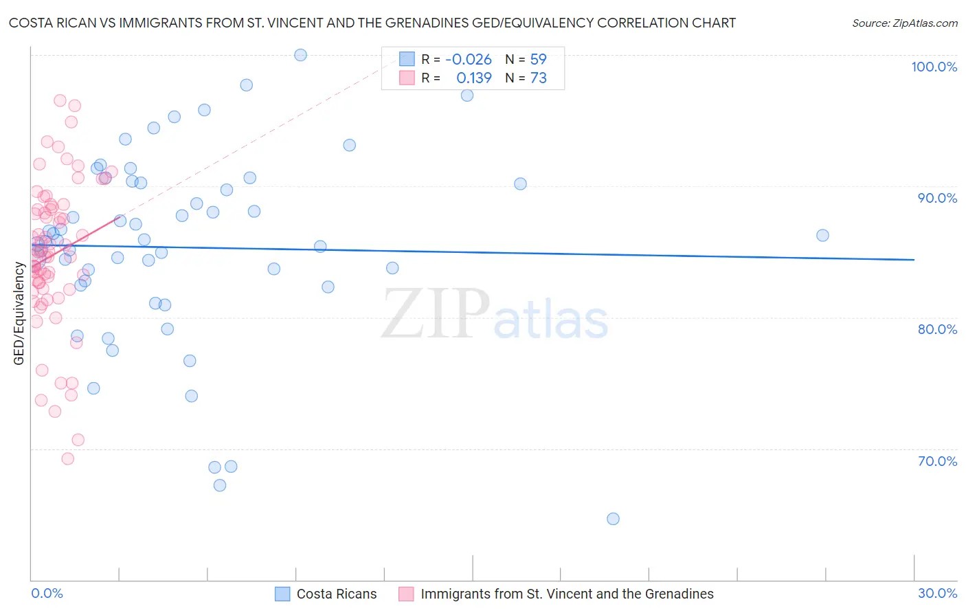 Costa Rican vs Immigrants from St. Vincent and the Grenadines GED/Equivalency