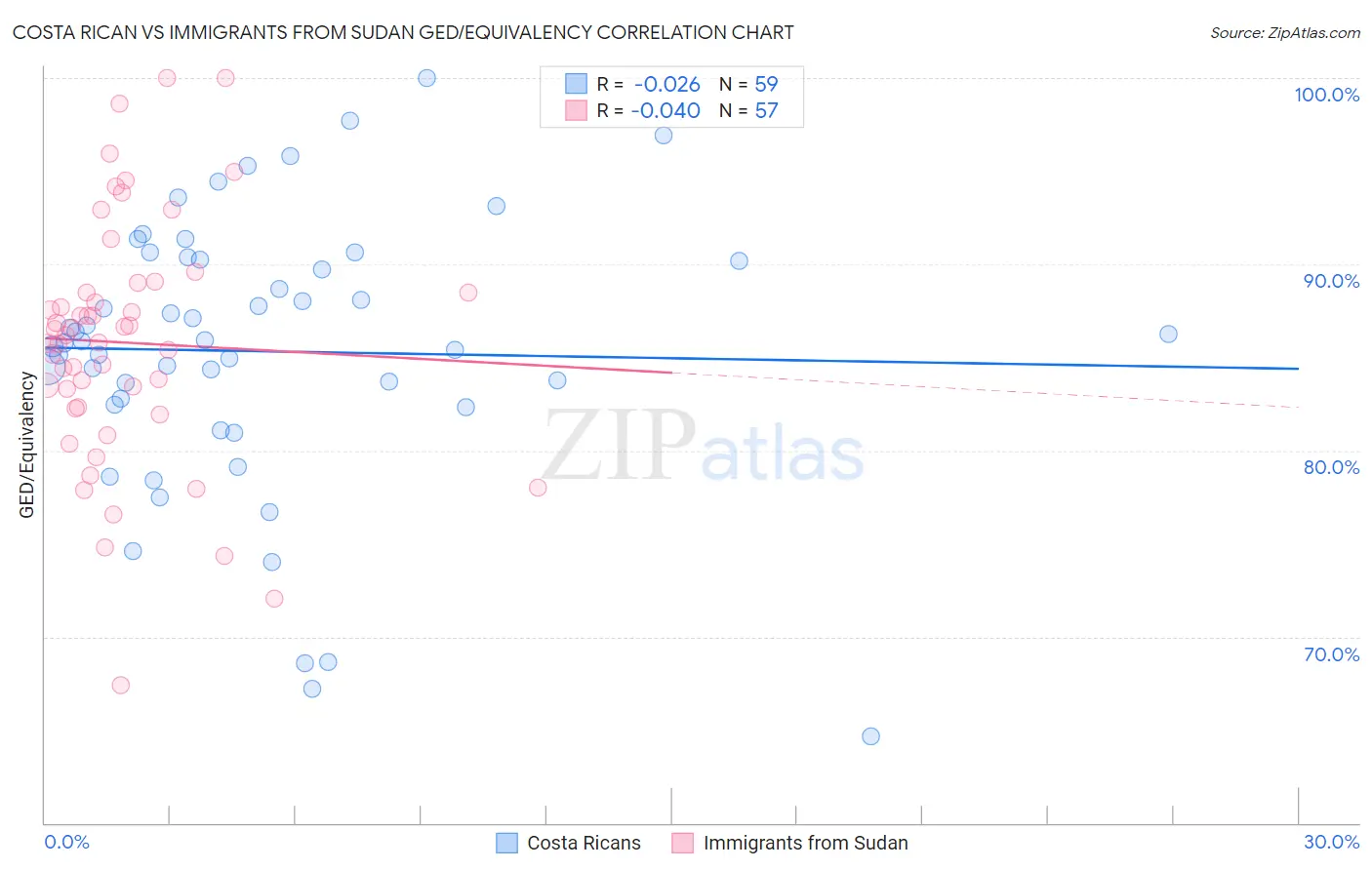 Costa Rican vs Immigrants from Sudan GED/Equivalency