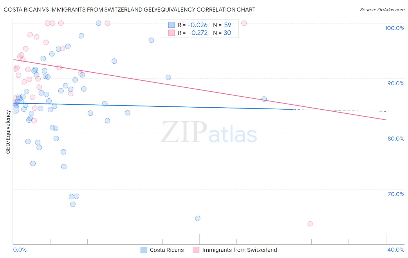 Costa Rican vs Immigrants from Switzerland GED/Equivalency