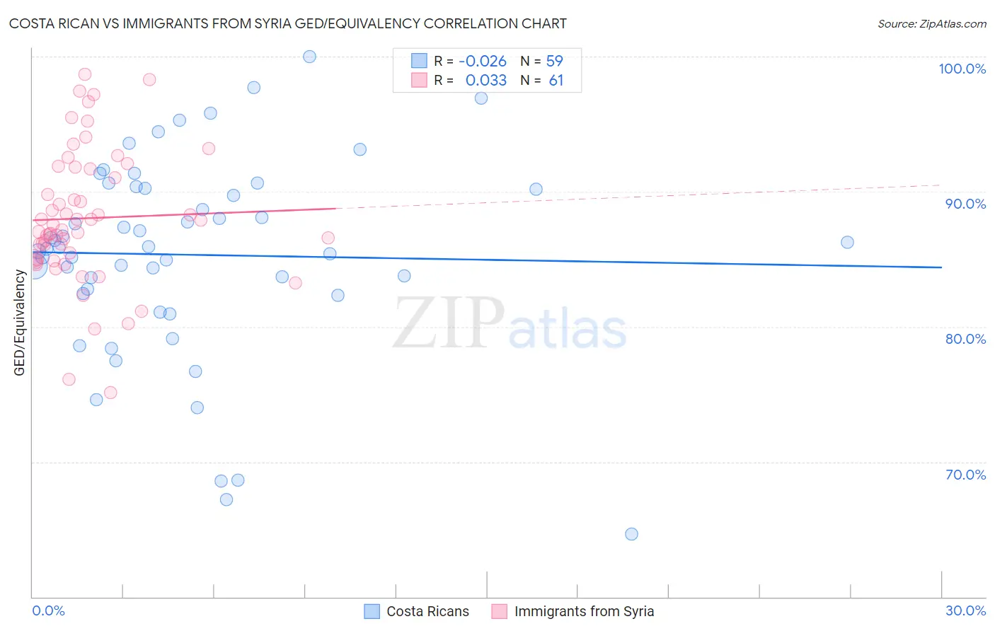 Costa Rican vs Immigrants from Syria GED/Equivalency
