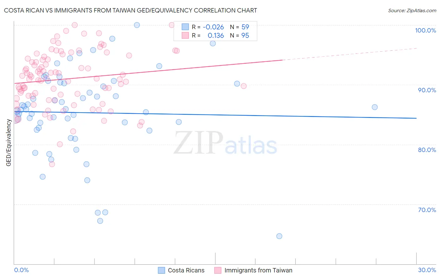 Costa Rican vs Immigrants from Taiwan GED/Equivalency